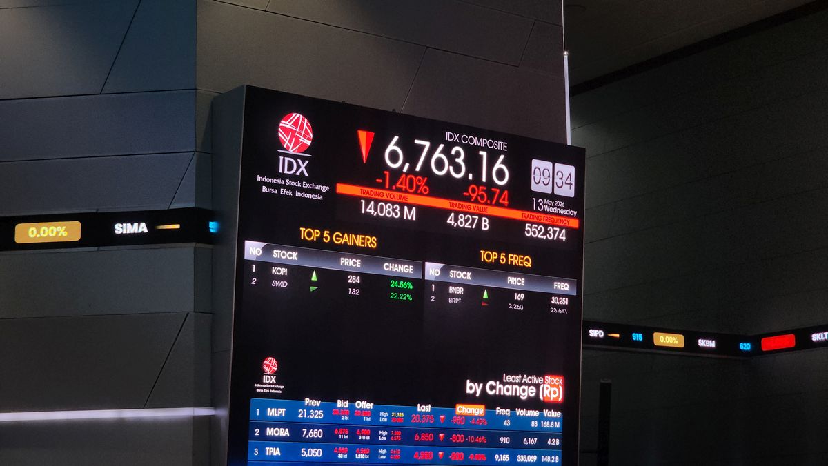 IHSG Tertekan 1,06 Persen ke 6.307, Mayoritas Saham Masuk Zona Merah